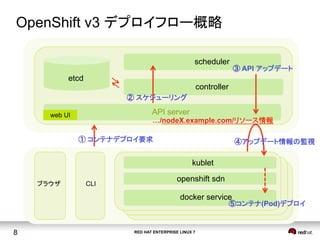 RED HAT ENTERPRISE LINUX 78
ブラウザ	
 CLI	
etcd
web UI	
scheduler
controller
API server
kublet
openshift sdn
① コンテナデプロイ要求
② スケジューリング
…/nodeX.example.com/リソース情報
③ API アップデート
④アップデート情報の監視
⑤コンテナ(Pod)デプロイ
OpenShift v3 デプロイフロー概略	
docker service
 