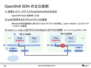 OpenShift v3 Technical Overview Slide 23