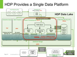 HDP Provides a Single Data Platform 
Truck Streaming Data 
T(1) T(2) T(N) 
Interactive Query 
TEZ 
Perform Ad Hoc 
Queries on 
driver/truck 
events and other 
related data 
sources 
Page 10 © Hortonworks Inc. 2014 
Messaging Grid 
(WMQ, ActiveMQ, Kafka) 
truck 
events 
TOPIC 
Stream Processing with Storm 
Kafka Spout 
HBase 
Bolt 
Monitoring 
Bolt 
HDFS 
Bolt 
High Speed Ingestion 
Create 
Alerts 
Distributed Storage 
HDFS 
Write to 
HDFS 
Email 
Alerts 
ActiveMQ 
Alert 
Topic 
HDP Data Lake 
Real-time Serviing with 
HBase 
driver 
dangerous 
events 
driver 
dangerou 
s events 
count 
Write to 
HBase 
Update Alert 
Thresholds 
Real-Time 
Streaming Driver 
Monitoring App 
Spring WebApp with SockJS 
WebSockets 
Query driver 
events in 
real-time 
Consume 
alerts in 
real-time 
Batch Analytics 
MR2 
Do batch 
analysis/models 
& update HBase 
with right 
thresholds for 
alerts YARN Enables 4 different apps/ 
workloads on a single cluster 
 