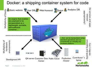 Docker: a shipping container system for code 
Static website 
Mul$plicity 
of 
Stacks 
hardware 
environments 
Page 2 © Hortonworks Inc. 2014 
User DB 
Web frontend 
Queue 
Analytics DB 
Development VM 
QA server 
Public Cloud 
appropriately? 
Contributor’s 
laptop 
Mul$plicity 
of 
Production 
Cluster 
Customer Data 
Center 
Do 
services 
and 
apps 
interact 
smoothly 
and 
quickly 
Can 
I 
migrate 
…that can be manipulated using 
standard operations and run 
consistently on virtually any 
hardware platform 
An engine that enables 
any payload to be 
encapsulated as a 
lightweight, portable, 
self-sufficient 
container… 
 