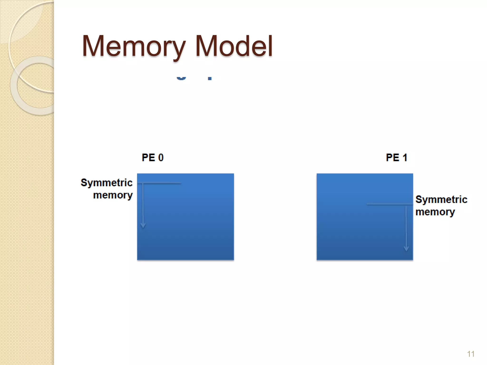 Memory Model
11
 