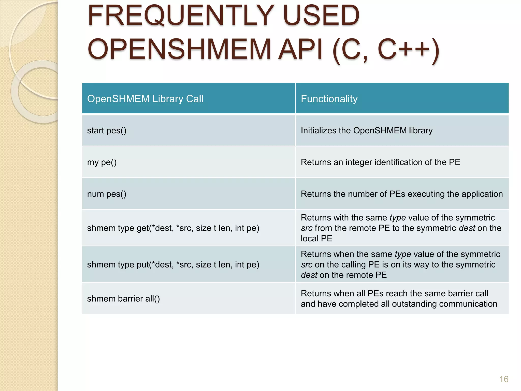 FREQUENTLY USED
OPENSHMEM API (C, C++)
OpenSHMEM Library Call Functionality
start pes() Initializes the OpenSHMEM library
my pe() Returns an integer identification of the PE
num pes() Returns the number of PEs executing the application
shmem type get(*dest, *src, size t len, int pe)
Returns with the same type value of the symmetric
src from the remote PE to the symmetric dest on the
local PE
shmem type put(*dest, *src, size t len, int pe)
Returns when the same type value of the symmetric
src on the calling PE is on its way to the symmetric
dest on the remote PE
shmem barrier all()
Returns when all PEs reach the same barrier call
and have completed all outstanding communication
16
 