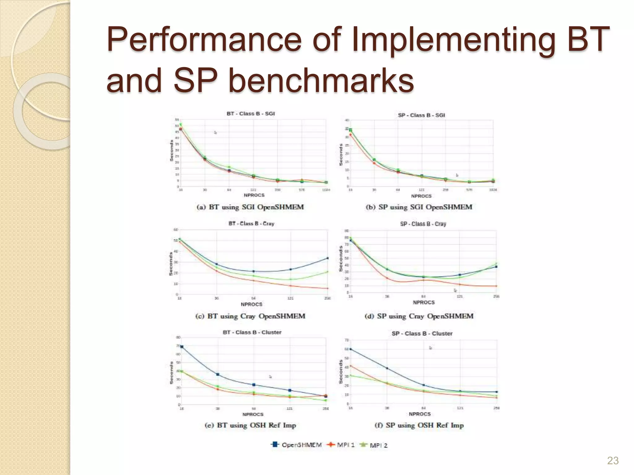 Performance of Implementing BT
and SP benchmarks
23
 