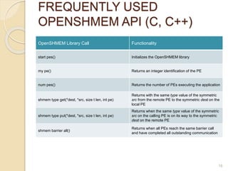 FREQUENTLY USED
OPENSHMEM API (C, C++)
OpenSHMEM Library Call Functionality
start pes() Initializes the OpenSHMEM library
my pe() Returns an integer identification of the PE
num pes() Returns the number of PEs executing the application
shmem type get(*dest, *src, size t len, int pe)
Returns with the same type value of the symmetric
src from the remote PE to the symmetric dest on the
local PE
shmem type put(*dest, *src, size t len, int pe)
Returns when the same type value of the symmetric
src on the calling PE is on its way to the symmetric
dest on the remote PE
shmem barrier all()
Returns when all PEs reach the same barrier call
and have completed all outstanding communication
16
 