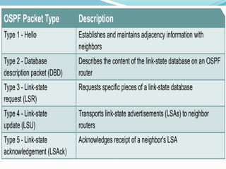 Open shortest path first (ospf) | PPTX