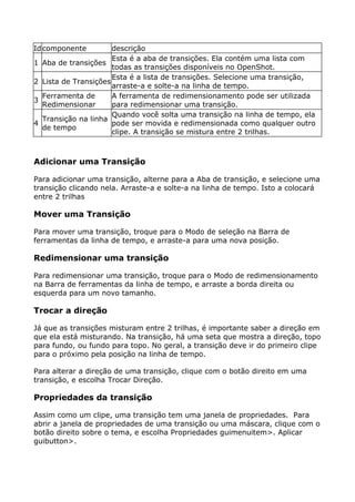 Idcomponente descrição
1 Aba de transições
Esta é a aba de transições. Ela contém uma lista com
todas as transições disponíveis no OpenShot.
2 Lista de Transições
Esta é a lista de transições. Selecione uma transição,
arraste-a e solte-a na linha de tempo.
3
Ferramenta de
Redimensionar
A ferramenta de redimensionamento pode ser utilizada
para redimensionar uma transição.
4
Transição na linha
de tempo
Quando você solta uma transição na linha de tempo, ela
pode ser movida e redimensionada como qualquer outro
clipe. A transição se mistura entre 2 trilhas.
Adicionar uma Transição
Para adicionar uma transição, alterne para a Aba de transição, e selecione uma
transição clicando nela. Arraste-a e solte-a na linha de tempo. Isto a colocará
entre 2 trilhas
Mover uma Transição
Para mover uma transição, troque para o Modo de seleção na Barra de
ferramentas da linha de tempo, e arraste-a para uma nova posição.
Redimensionar uma transição
Para redimensionar uma transição, troque para o Modo de redimensionamento
na Barra de ferramentas da linha de tempo, e arraste a borda direita ou
esquerda para um novo tamanho.
Trocar a direção
Já que as transições misturam entre 2 trilhas, é importante saber a direção em
que ela está misturando. Na transição, há uma seta que mostra a direção, topo
para fundo, ou fundo para topo. No geral, a transição deve ir do primeiro clipe
para o próximo pela posição na linha de tempo.
Para alterar a direção de uma transição, clique com o botão direito em uma
transição, e escolha Trocar Direção.
Propriedades da transição
Assim como um clipe, uma transição tem uma janela de propriedades. Para
abrir a janela de propriedades de uma transição ou uma máscara, clique com o
botão direito sobre o tema, e escolha Propriedades guimenuitem>. Aplicar
guibutton>.
 