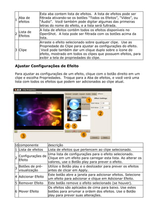 1
Aba de
efeitos
Esta aba contem lista de efeitos. A lista de efeitos pode ser
filtrada ativando-se os botões “Todos os Efeitos”, “Vídeo”, ou
“Áudio”. Você também pode digitar algumas das primeiras
letras do nome do efeito, e a lista será fultrada.
2
Lista de
Efeitos
A lista de efeitos contém todos os efeitos disponíveis no
OpenShot. A lista pode ser filtrada com os botões acima da
lista.
3 Clipe
Arraste o efeito selecionado sobre qualquer clipe. Use as
Propriedade do Clipe para ajustar as configurações do efeito.
Você pode também dar um clique duplo sobre o ícone do
efeito, mostrado em todos os clipes que possuem efeitos, para
exibir a tela de propriedades do clipe.
Ajustar Configurações de Efeito
Para ajustar as configurações de um efeito, clique com o botão direito em um
clipe e escolha Propriedades. Troque para a Aba de efeitos, e você verá uma
lista com todos os efeitos que podem ser adicionados ao clipe atual.
Idcomponente descrição
1 Lista de efeitos Lista de efeitos que pertencem ao clipe selecionado.
2
Configurações de
Efeito
Uma lista de configurações para o efeito selecionado.
Clique em um efeito para carregar esta lista. Ao alterar os
valores, use o Botão play para prever o efeito.
3
Botões de pré-
visualização
Utilize o Botão play e o deslizador para prever os efeitos
antes de clicar em Apply.
4 Adicionar Efeito
Este botão abre a janela para adicionar efeitos. Selecione
um efeito para adicionar e clique em Adicionar Efeito.
5 Remover Efeito Este botão remove o efeito selecionado (se houver).
6 Mover Efeito
Os efeitos são aplicados de cima para baixo. Use estes
botões para arrumar a ordem dos efeitos. Use o Botão
play para prever suas alterações.
 