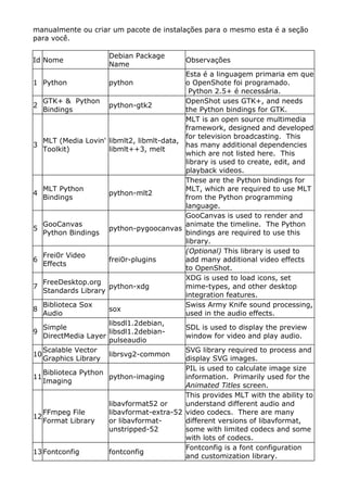 manualmente ou criar um pacote de instalações para o mesmo esta é a seção
para você.
Id Nome
Debian Package
Name
Observações
1 Python python
Esta é a linguagem primaria em que
o OpenShote foi programado.
Python 2.5+ é necessária.
2
GTK+ & Python
Bindings
python-gtk2
OpenShot uses GTK+, and needs
the Python bindings for GTK.
3
MLT (Media Lovin'
Toolkit)
libmlt2, libmlt-data,
libmlt++3, melt
MLT is an open source multimedia
framework, designed and developed
for television broadcasting. This
has many additional dependencies
which are not listed here. This
library is used to create, edit, and
playback videos.
4
MLT Python
Bindings
python-mlt2
These are the Python bindings for
MLT, which are required to use MLT
from the Python programming
language.
5
GooCanvas
Python Bindings
python-pygoocanvas
GooCanvas is used to render and
animate the timeline. The Python
bindings are required to use this
library.
6
Frei0r Video
Effects
frei0r-plugins
(Optional) This library is used to
add many additional video effects
to OpenShot.
7
FreeDesktop.org
Standards Library
python-xdg
XDG is used to load icons, set
mime-types, and other desktop
integration features.
8
Biblioteca Sox
Audio
sox
Swiss Army Knife sound processing,
used in the audio effects.
9
Simple
DirectMedia Layer
libsdl1.2debian,
libsdl1.2debian-
pulseaudio
SDL is used to display the preview
window for video and play audio.
10
Scalable Vector
Graphics Library
librsvg2-common
SVG library required to process and
display SVG images.
11
Biblioteca Python
Imaging
python-imaging
PIL is used to calculate image size
information. Primarily used for the
Animated Titles screen.
12
FFmpeg File
Format Library
libavformat52 or
libavformat-extra-52
or libavformat-
unstripped-52
This provides MLT with the ability to
understand different audio and
video codecs. There are many
different versions of libavformat,
some with limited codecs and some
with lots of codecs.
13Fontconfig fontconfig
Fontconfig is a font configuration
and customization library.
 