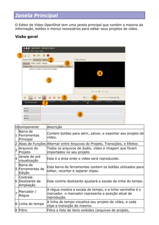Janela Principal
O Editor de Vídeo OpenShot tem uma janela principal que contém a maioria da
informação, botões e menus necessários para editar seus projetos de vídeo.
Visão geral
Idcomponente descrição
1
Barra de
Ferramentas
Principal
Contem botões para abrir, salvar, e exportar seu projeto de
vídeo.
2 Abas de Funções Alternar entre Arquivos do Projeto, Transições, e Efeitos
3
Arquivos do
Projeto
Todos os arquivos de áudio, vídeo e imagem que foram
importados no seu projeto
4
Janela de pré
visualização
Esta é a área onde o vídeo será reproduzido.
5
Barra de
Ferramentas de
Edição
Esta barra de ferramentas contem os botões utilizados para
editar, recortar e separar clipes.
6
Controle
Deslizante da
Ampliação
Este contrle deslizante ajustará a escala da linha do tempo.
7
Marcador /
Régua
A régua mostra a escala de tempo, e a linha vermelha é o
marcador. o marcador representa a posição atual de
reprodução.
8 Linha do tempo
A linha de tempo visualiza seu projeto de vídeo, e cada
clipe e transição do mesmo.
9 Filtro Filtra a lista de itens exibidos (arquivos de projeto,
 