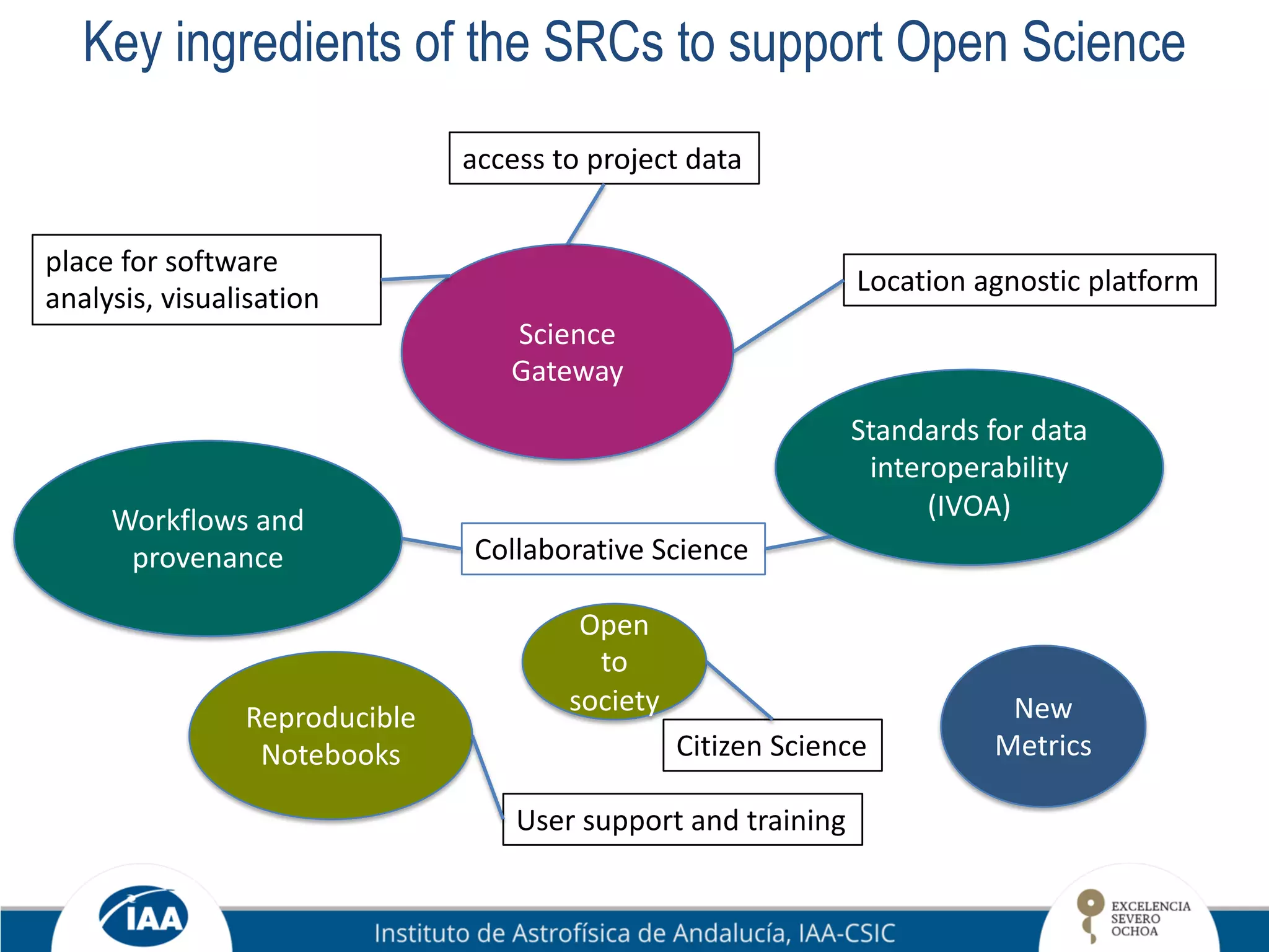 Key ingredients of the SRCs to support Open Science
Science
Gateway
New
Metrics
Workflows and
provenance
Reproducible
Notebooks
Standards for data
interoperability
(IVOA)
access to project data
place for software
analysis, visualisation
Location agnostic platform
Collaborative Science
User support and training
Open
to
society
Citizen Science
 