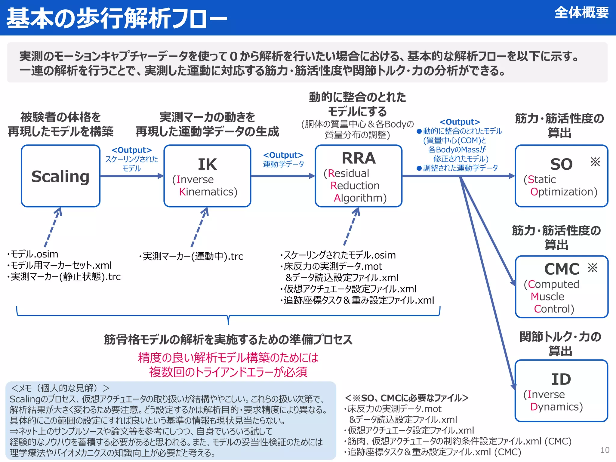 基本の歩行解析フロー 全体概要
Scaling
IK
(Inverse
Kinematics)
RRA
(Residual
Reduction
Algorithm)
CMC
(Computed
Muscle
Control)
SO
(Static
Optimization)
ID
(Inverse
Dynamics)
被験者の体格を
再現したモデルを構築
実測マーカの動きを
再現した運動学データの生成
<Output>
スケーリングされた
モデル
・モデル.osim
・モデル用マーカーセット.xml
・実測マーカー(静止状態).trc
<Output>
運動学データ
・実測マーカー(運動中).trc
筋骨格モデルの解析を実施するための準備プロセス
精度の良い解析モデル構築のためには
複数回のトライアンドエラーが必須
・スケーリングされたモデル.osim
・床反力の実測データ.mot
&データ読込設定ファイル.xml
・仮想アクチュエータ設定ファイル.xml
・追跡座標タスク＆重み設定ファイル.xml
<Output>
●動的に整合のとれたモデル
(質量中心(COM)と
各BodyのMassが
修正されたモデル)
●調整された運動学データ
動的に整合のとれた
モデルにする
(胴体の質量中心＆各Bodyの
質量分布の調整)
筋力・筋活性度の
算出
＜※SO、CMCに必要なファイル＞
・床反力の実測データ.mot
&データ読込設定ファイル.xml
・仮想アクチュエータ設定ファイル.xml
・筋肉、仮想アクチュエータの制約条件設定ファイル.xml (CMC)
・追跡座標タスク＆重み設定ファイル.xml (CMC)
筋力・筋活性度の
算出
関節トルク・力の
算出
※
※
実測のモーションキャプチャーデータを使って０から解析を行いたい場合における、基本的な解析フローを以下に示す。
一連の解析を行うことで、実測した運動に対応する筋力・筋活性度や関節トルク・力の分析ができる。
＜メモ（個人的な見解）＞
Scalingのプロセス、仮想アクチュエータの取り扱いが結構ややこしい。これらの扱い次第で、
解析結果が大きく変わるため要注意。どう設定するかは解析目的・要求精度により異なる。
具体的にこの範囲の設定にすれば良いという基準の情報も現状見当たらない。
⇒ネット上のサンプルソースや論文等を参考にしつつ、自身でいろいろ試して
経験的なノウハウを蓄積する必要があると思われる。また、モデルの妥当性検証のためには
理学療法やバイオメカニクスの知識向上が必要だと考える。 10
 