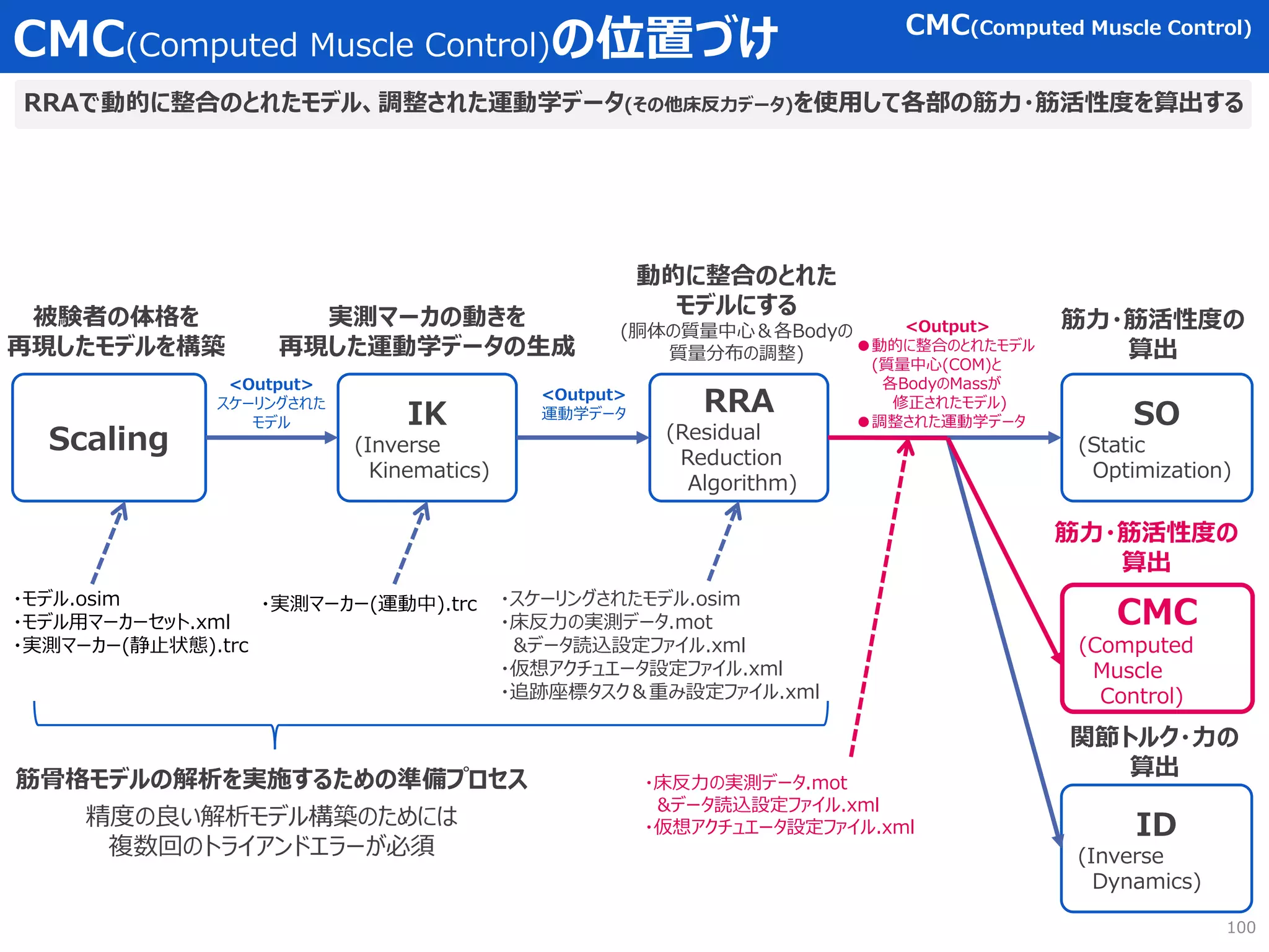 <Output>
スケーリングされた
モデル
CMC(Computed Muscle Control)の位置づけ CMC(Computed Muscle Control)
Scaling
IK
(Inverse
Kinematics)
RRA
(Residual
Reduction
Algorithm)
CMC
(Computed
Muscle
Control)
SO
(Static
Optimization)
ID
(Inverse
Dynamics)
被験者の体格を
再現したモデルを構築
実測マーカの動きを
再現した運動学データの生成
<Output>
運動学データ
<Output>
●動的に整合のとれたモデル
(質量中心(COM)と
各BodyのMassが
修正されたモデル)
●調整された運動学データ
動的に整合のとれた
モデルにする
(胴体の質量中心＆各Bodyの
質量分布の調整)
筋力・筋活性度の
算出
筋力・筋活性度の
算出
関節トルク・力の
算出
RRAで動的に整合のとれたモデル、調整された運動学データ(その他床反力データ)を使用して各部の筋力・筋活性度を算出する
・モデル.osim
・モデル用マーカーセット.xml
・実測マーカー(静止状態).trc
・実測マーカー(運動中).trc
筋骨格モデルの解析を実施するための準備プロセス
精度の良い解析モデル構築のためには
複数回のトライアンドエラーが必須
・スケーリングされたモデル.osim
・床反力の実測データ.mot
&データ読込設定ファイル.xml
・仮想アクチュエータ設定ファイル.xml
・追跡座標タスク＆重み設定ファイル.xml
・床反力の実測データ.mot
&データ読込設定ファイル.xml
・仮想アクチュエータ設定ファイル.xml
100
 
