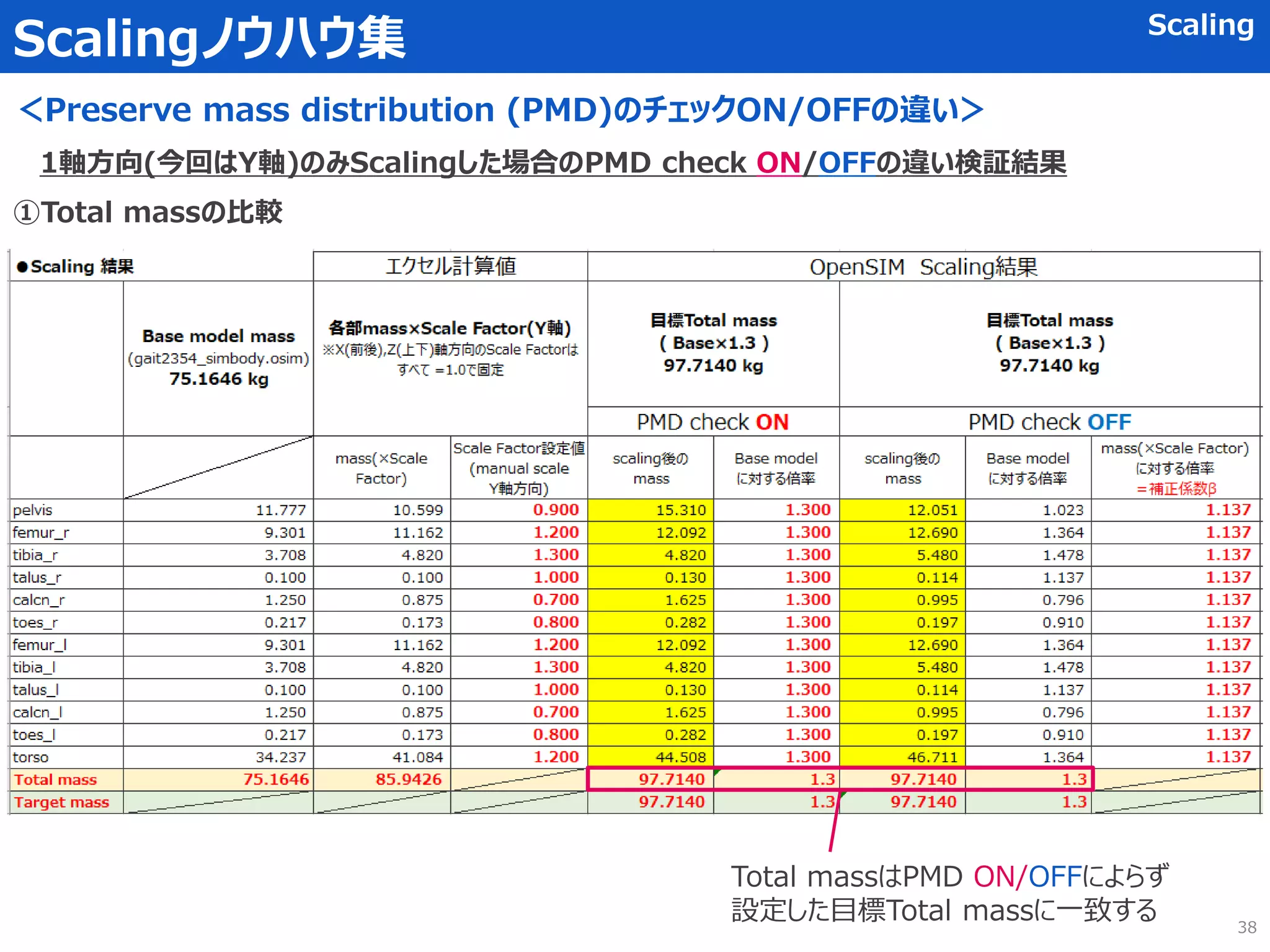 Scalingノウハウ集 Scaling
＜Preserve mass distribution (PMD)のチェックON/OFFの違い＞
1軸方向(今回はY軸)のみScalingした場合のPMD check ON/OFFの違い検証結果
①Total massの比較
Total massはPMD ON/OFFによらず
設定した目標Total massに一致する 38
 