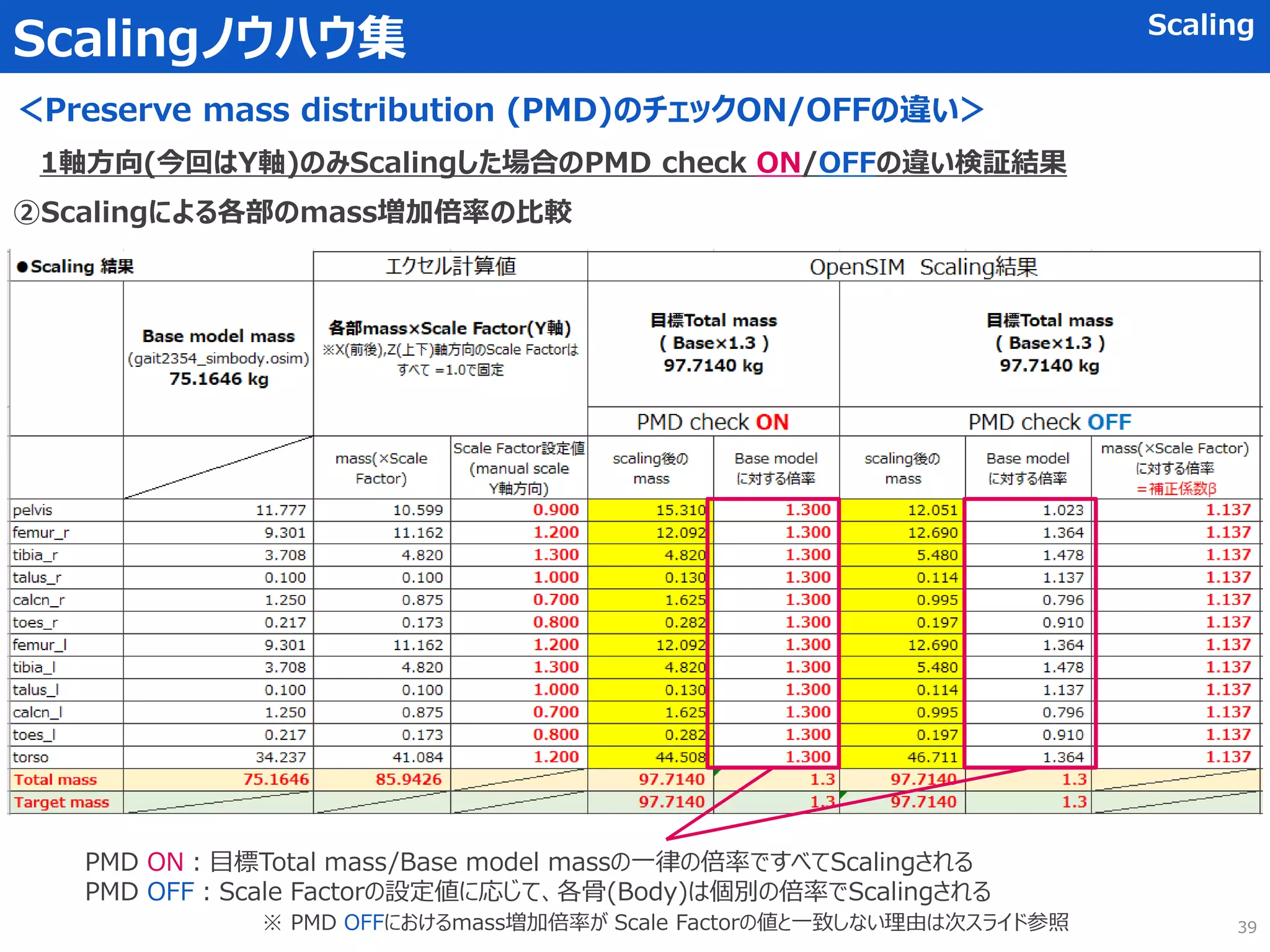 Scalingノウハウ集 Scaling
＜Preserve mass distribution (PMD)のチェックON/OFFの違い＞
1軸方向(今回はY軸)のみScalingした場合のPMD check ON/OFFの違い検証結果
②Scalingによる各部のmass増加倍率の比較
PMD ON：目標Total mass/Base model massの一律の倍率ですべてScalingされる
PMD OFF：Scale Factorの設定値に応じて、各骨(Body)は個別の倍率でScalingされる
※ PMD OFFにおけるmass増加倍率が Scale Factorの値と一致しない理由は次スライド参照 39
 
