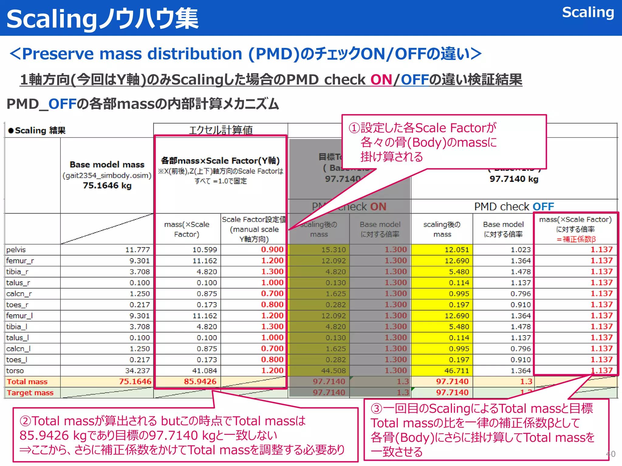 Scalingノウハウ集 Scaling
＜Preserve mass distribution (PMD)のチェックON/OFFの違い＞
1軸方向(今回はY軸)のみScalingした場合のPMD check ON/OFFの違い検証結果
PMD_OFFの各部massの内部計算メカニズム
②Total massが算出される butこの時点でTotal massは
85.9426 kgであり目標の97.7140 kgと一致しない
⇒ここから、さらに補正係数をかけてTotal massを調整する必要あり
③一回目のScalingによるTotal massと目標
Total massの比を一律の補正係数βとして
各骨(Body)にさらに掛け算してTotal massを
一致させる
①設定した各Scale Factorが
各々の骨(Body)のmassに
掛け算される
40
 