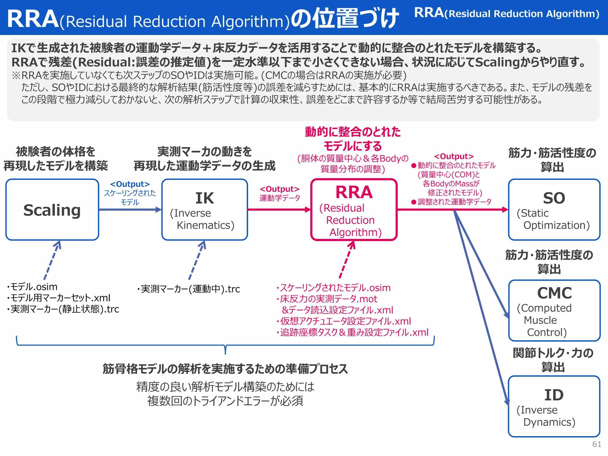 <Output>
スケーリングされた
モデル
RRA(Residual Reduction Algorithm)の位置づけ RRA(Residual Reduction Algorithm)
Scaling
IK
(Inverse
Kinematics)
RRA
(Residual
Reduction
Algorithm)
CMC
(Computed
Muscle
Control)
SO
(Static
Optimization)
ID
(Inverse
Dynamics)
被験者の体格を
再現したモデルを構築
実測マーカの動きを
再現した運動学データの生成
<Output>
運動学データ
<Output>
●動的に整合のとれたモデル
(質量中心(COM)と
各BodyのMassが
修正されたモデル)
●調整された運動学データ
動的に整合のとれた
モデルにする
(胴体の質量中心＆各Bodyの
質量分布の調整)
筋力・筋活性度の
算出
筋力・筋活性度の
算出
関節トルク・力の
算出
IKで生成された被験者の運動学データ＋床反力データを活用することで動的に整合のとれたモデルを構築する。
RRAで残差(Residual:誤差の推定値)を一定水準以下まで小さくできない場合、状況に応じてScalingからやり直す。
※RRAを実施していなくても次ステップのSOやIDは実施可能。(CMCの場合はRRAの実施が必要)
ただし、SOやIDにおける最終的な解析結果(筋活性度等)の誤差を減らすためには、基本的にRRAは実施するべきである。また、モデルの残差を
この段階で極力減らしておかないと、次の解析ステップで計算の収束性、誤差をどこまで許容するか等で結局苦労する可能性がある。
・モデル.osim
・モデル用マーカーセット.xml
・実測マーカー(静止状態).trc
・実測マーカー(運動中).trc
筋骨格モデルの解析を実施するための準備プロセス
精度の良い解析モデル構築のためには
複数回のトライアンドエラーが必須
・スケーリングされたモデル.osim
・床反力の実測データ.mot
&データ読込設定ファイル.xml
・仮想アクチュエータ設定ファイル.xml
・追跡座標タスク＆重み設定ファイル.xml
61
 