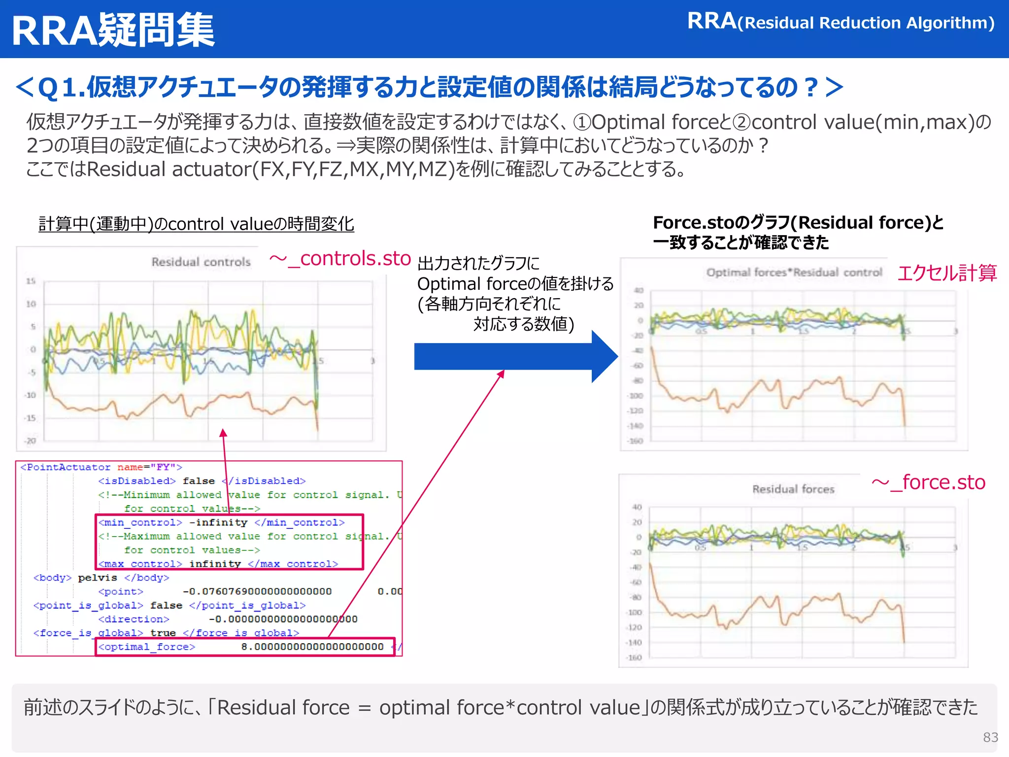 RRA疑問集
＜Ｑ1.仮想アクチュエータの発揮する力と設定値の関係は結局どうなってるの？＞
～_controls.sto 出力されたグラフに
Optimal forceの値を掛ける
(各軸方向それぞれに
対応する数値)
仮想アクチュエータが発揮する力は、直接数値を設定するわけではなく、①Optimal forceと②control value(min,max)の
2つの項目の設定値によって決められる。⇒実際の関係性は、計算中においてどうなっているのか？
ここではResidual actuator(FX,FY,FZ,MX,MY,MZ)を例に確認してみることとする。
前述のスライドのように、「Residual force = optimal force*control value」の関係式が成り立っていることが確認できた
Force.stoのグラフ(Residual force)と
一致することが確認できた
～_force.sto
エクセル計算
RRA(Residual Reduction Algorithm)
計算中(運動中)のcontrol valueの時間変化
83
 