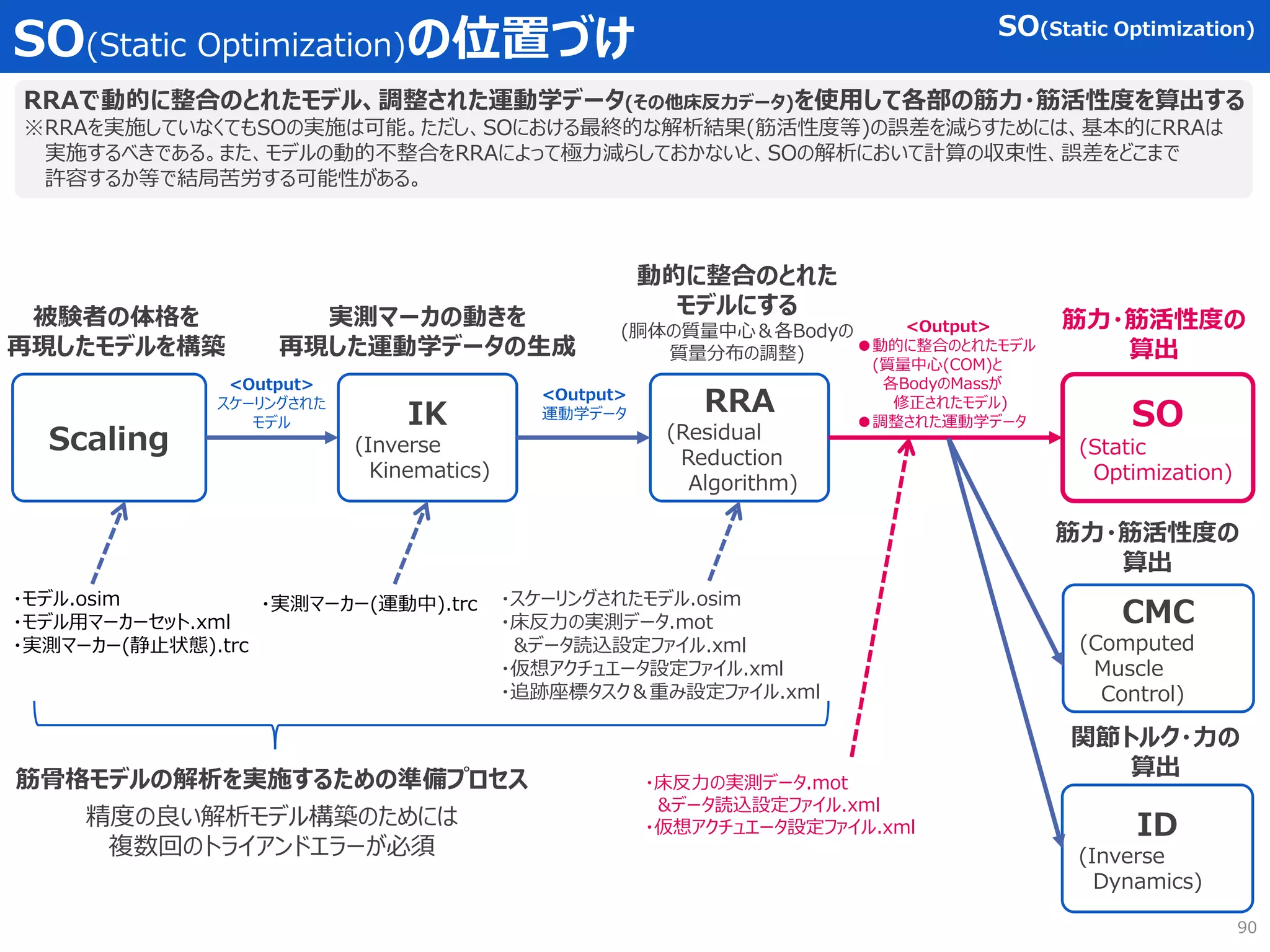 <Output>
スケーリングされた
モデル
SO(Static Optimization)の位置づけ SO(Static Optimization)
Scaling
IK
(Inverse
Kinematics)
RRA
(Residual
Reduction
Algorithm)
CMC
(Computed
Muscle
Control)
SO
(Static
Optimization)
ID
(Inverse
Dynamics)
被験者の体格を
再現したモデルを構築
実測マーカの動きを
再現した運動学データの生成
<Output>
運動学データ
<Output>
●動的に整合のとれたモデル
(質量中心(COM)と
各BodyのMassが
修正されたモデル)
●調整された運動学データ
動的に整合のとれた
モデルにする
(胴体の質量中心＆各Bodyの
質量分布の調整)
筋力・筋活性度の
算出
筋力・筋活性度の
算出
関節トルク・力の
算出
RRAで動的に整合のとれたモデル、調整された運動学データ(その他床反力データ)を使用して各部の筋力・筋活性度を算出する
※RRAを実施していなくてもSOの実施は可能。ただし、SOにおける最終的な解析結果(筋活性度等)の誤差を減らすためには、基本的にRRAは
実施するべきである。また、モデルの動的不整合をRRAによって極力減らしておかないと、SOの解析において計算の収束性、誤差をどこまで
許容するか等で結局苦労する可能性がある。
・モデル.osim
・モデル用マーカーセット.xml
・実測マーカー(静止状態).trc
・実測マーカー(運動中).trc
筋骨格モデルの解析を実施するための準備プロセス
精度の良い解析モデル構築のためには
複数回のトライアンドエラーが必須
・スケーリングされたモデル.osim
・床反力の実測データ.mot
&データ読込設定ファイル.xml
・仮想アクチュエータ設定ファイル.xml
・追跡座標タスク＆重み設定ファイル.xml
・床反力の実測データ.mot
&データ読込設定ファイル.xml
・仮想アクチュエータ設定ファイル.xml
90
 