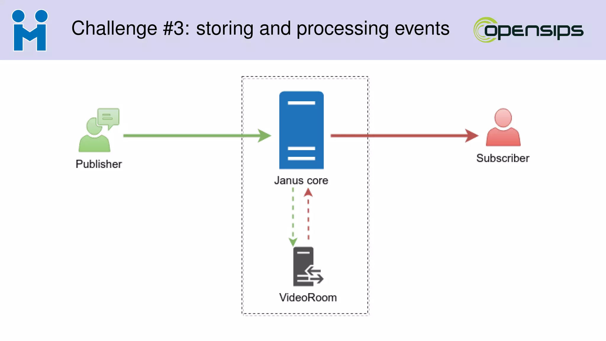Challenge #3: storing and processing events
 
