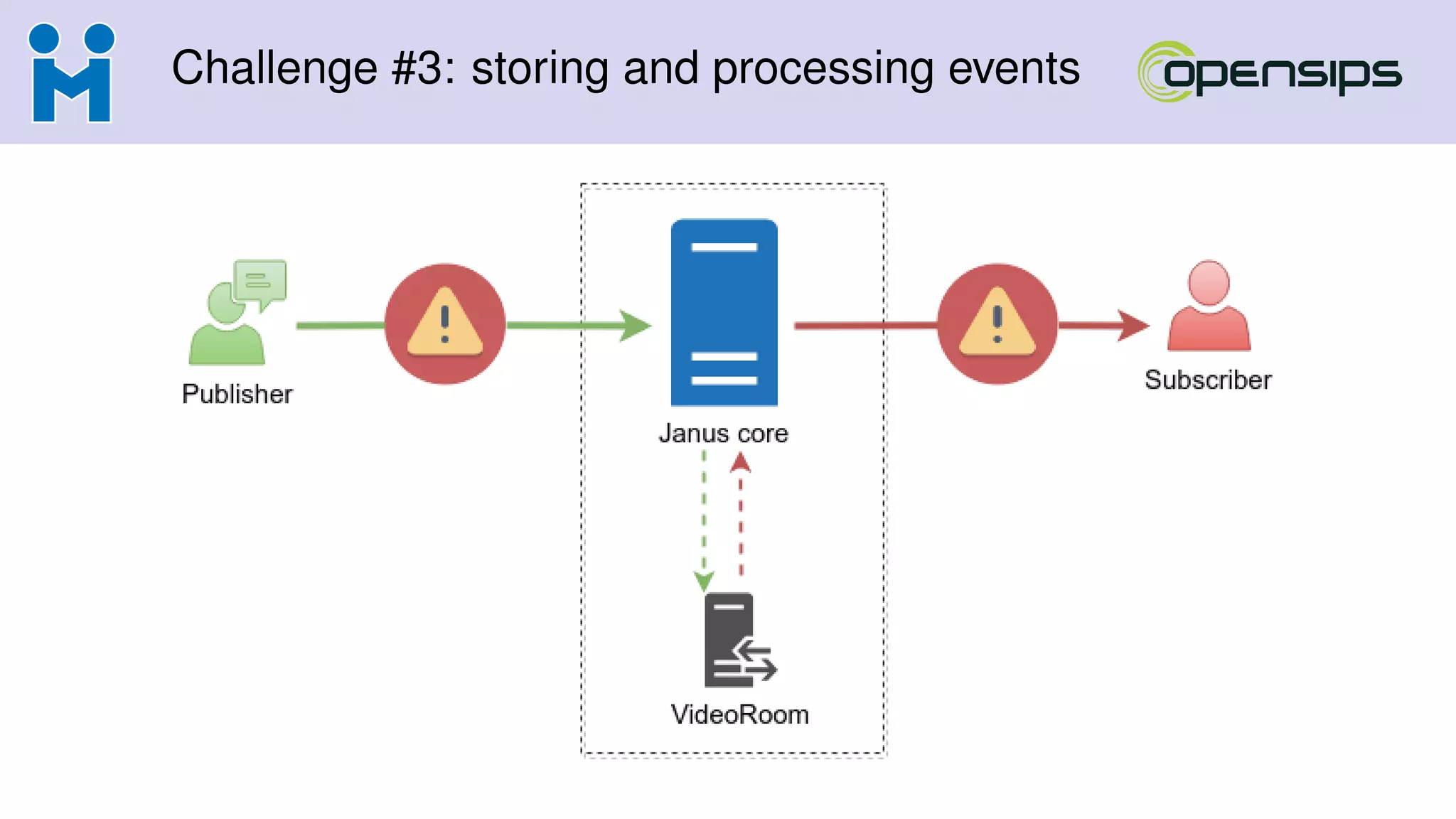 Challenge #3: storing and processing events
 
