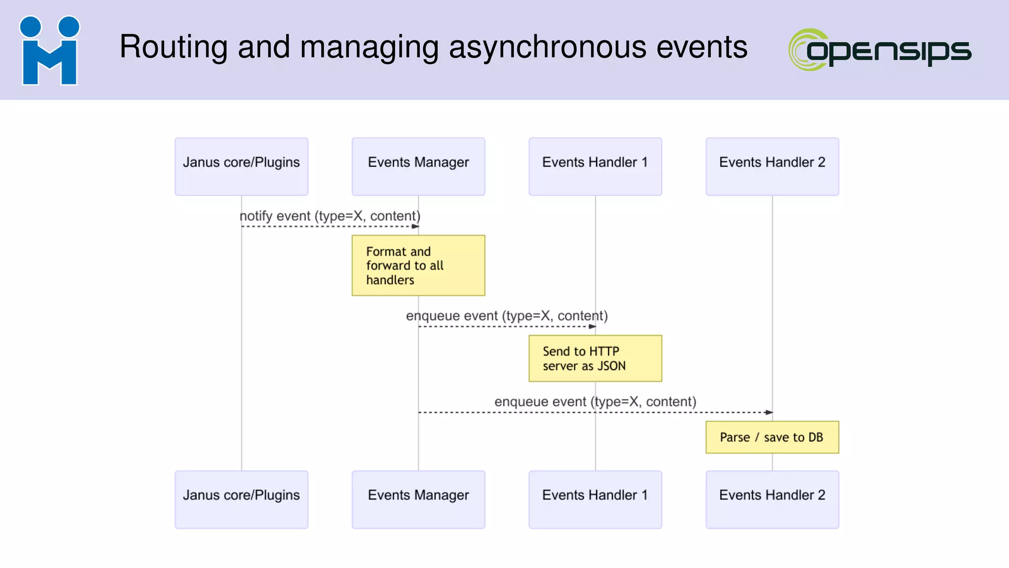 Routing and managing asynchronous events
 