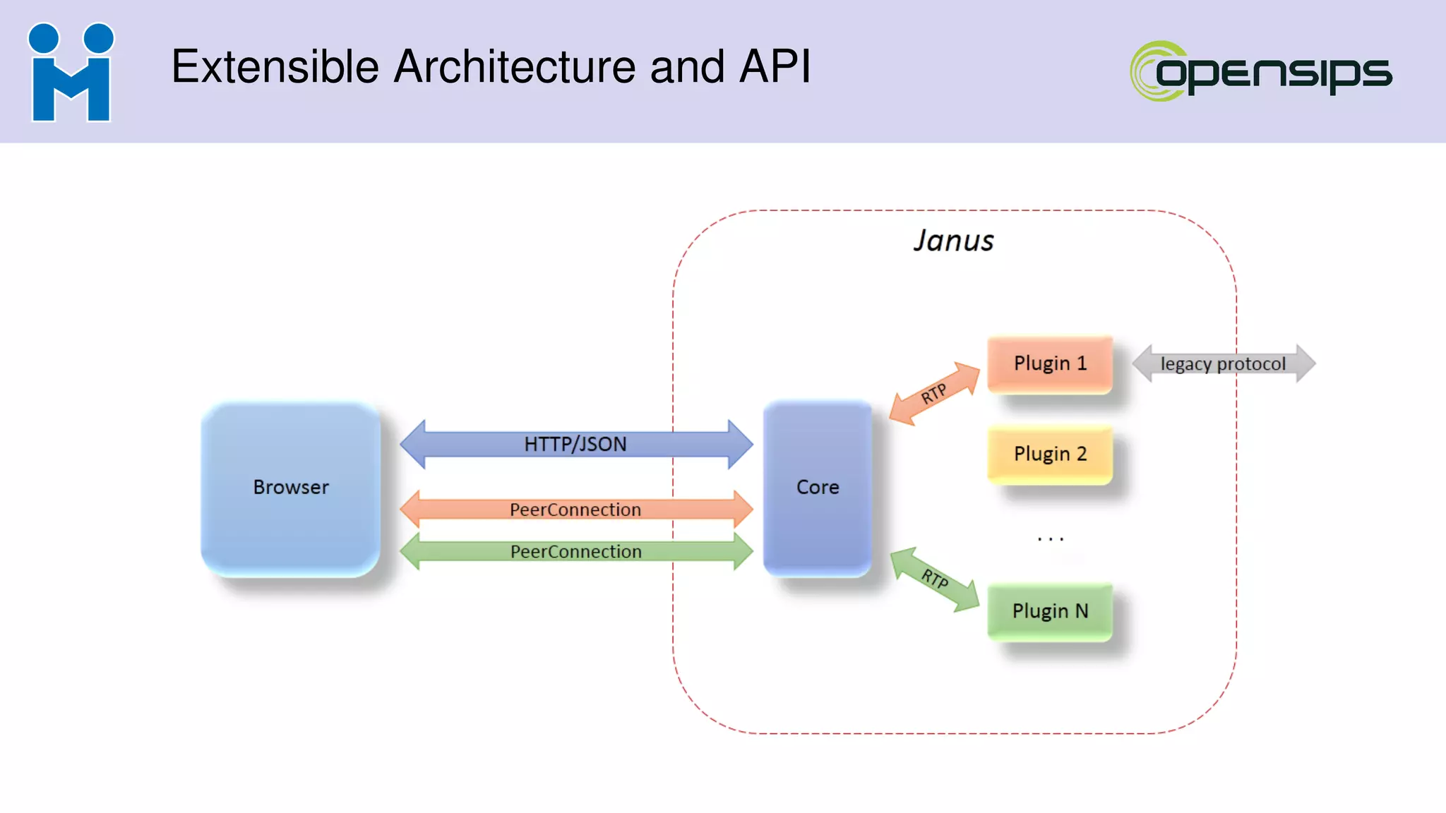 Extensible Architecture and API
 