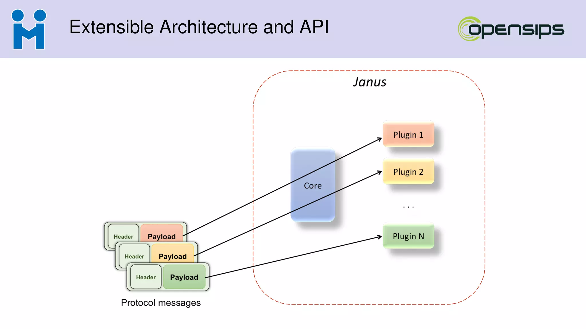 Extensible Architecture and API
 