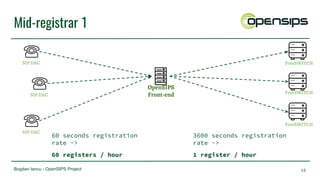 Bogdan Iancu - OpenSIPS Project
Mid-registrar 1
16
OpenSIPS
Front-end
FreeSWITCH
SIP UAC
SIP UAC
SIP UAC
FreeSWITCH
FreeSWITCH
60 seconds registration
rate ->
60 registers / hour
3600 seconds registration
rate ->
1 register / hour
 
