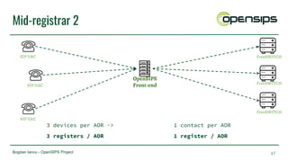 Bogdan Iancu - OpenSIPS Project
Mid-registrar 2
17
OpenSIPS
Front-end
SIP UAC
SIP UAC
SIP UAC
3 devices per AOR ->
3 registers / AOR
1 contact per AOR
1 register / AOR
FreeSWITCH
FreeSWITCH
FreeSWITCH
 