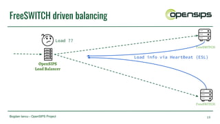 Bogdan Iancu - OpenSIPS Project
FreeSWITCH driven balancing
19
OpenSIPS
Load Balancer
FreeSWITCH
FreeSWITCH
Load ??
Load info via HeartBeat (ESL)
 