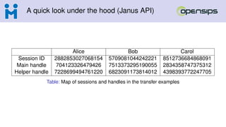A quick look under the hood (Janus API)
Alice Bob Carol
Session ID 2882853027068154 5709081044242221 8512736684868091
Main handle 704123326479426 7513373295190055 2834358747375312
Helper handle 7228699494761220 6823091173814012 4398393772247705
Table: Map of sessions and handles in the transfer examples
 