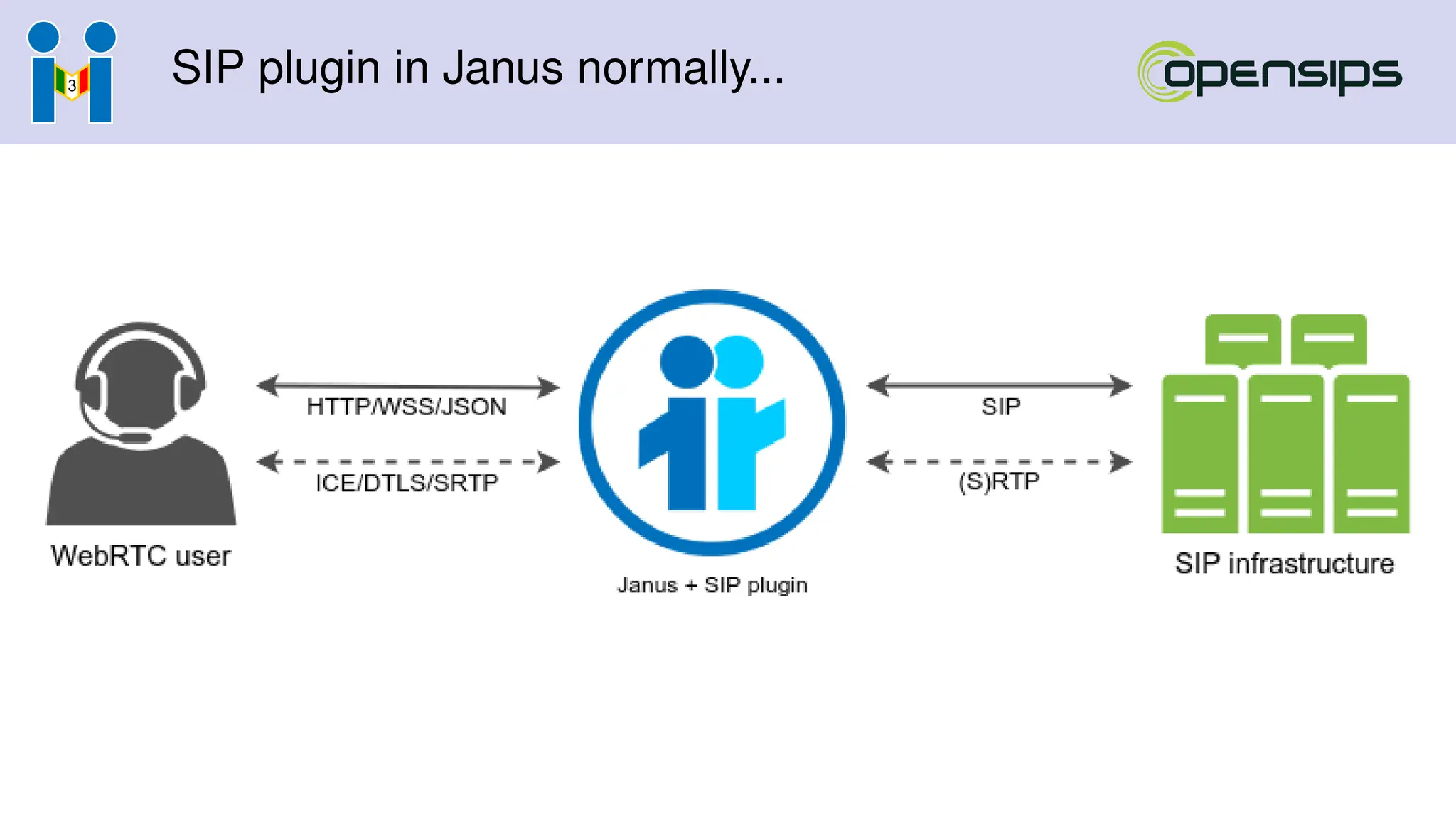 SIP plugin in Janus normally...
 
