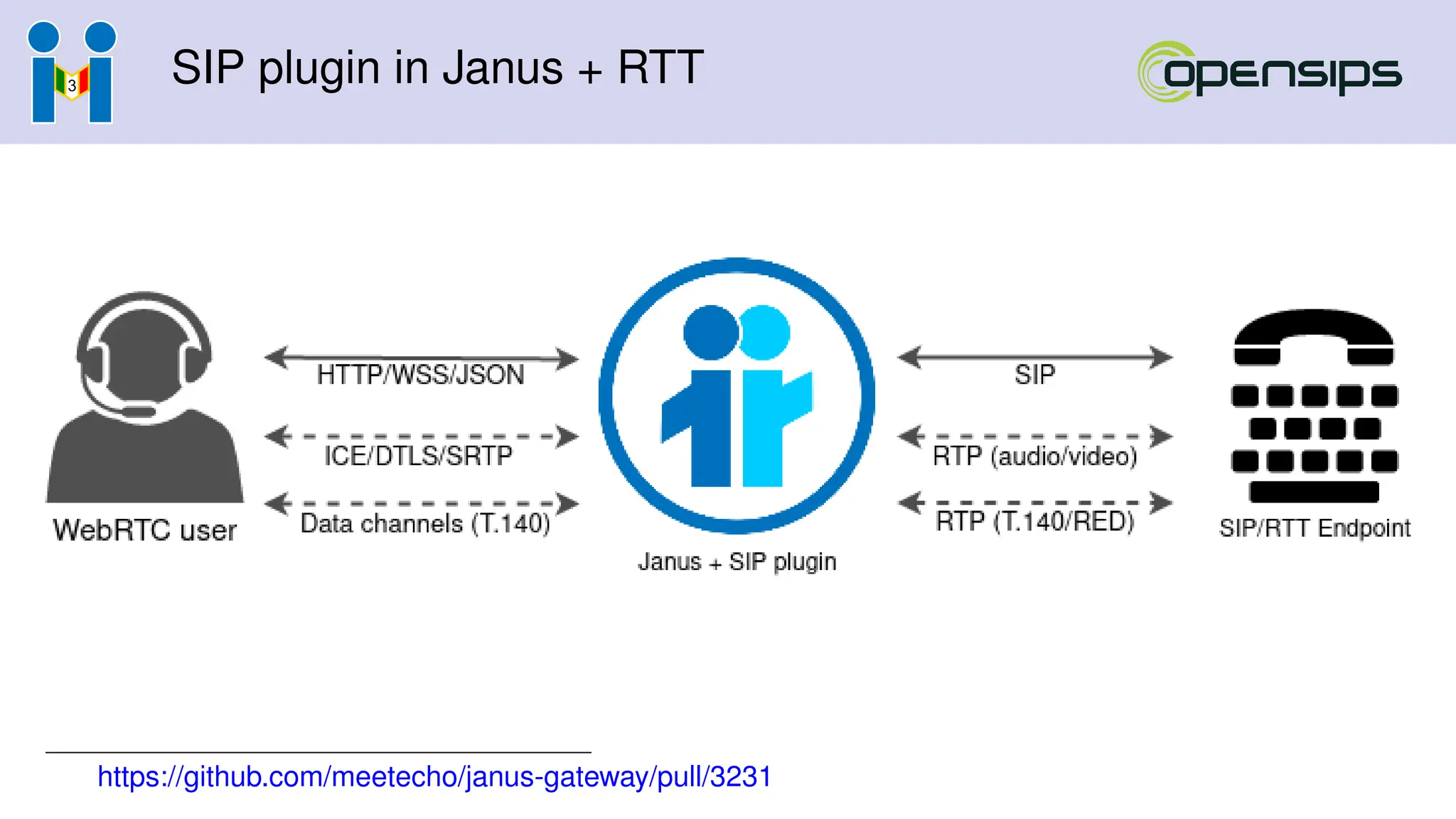 SIP plugin in Janus + RTT
https://github.com/meetecho/janus-gateway/pull/3231
 