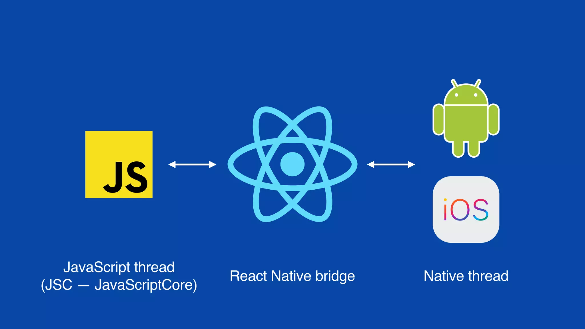 React Native bridge
JavaScript thread 
(JSC — JavaScriptCore)
Native thread
 