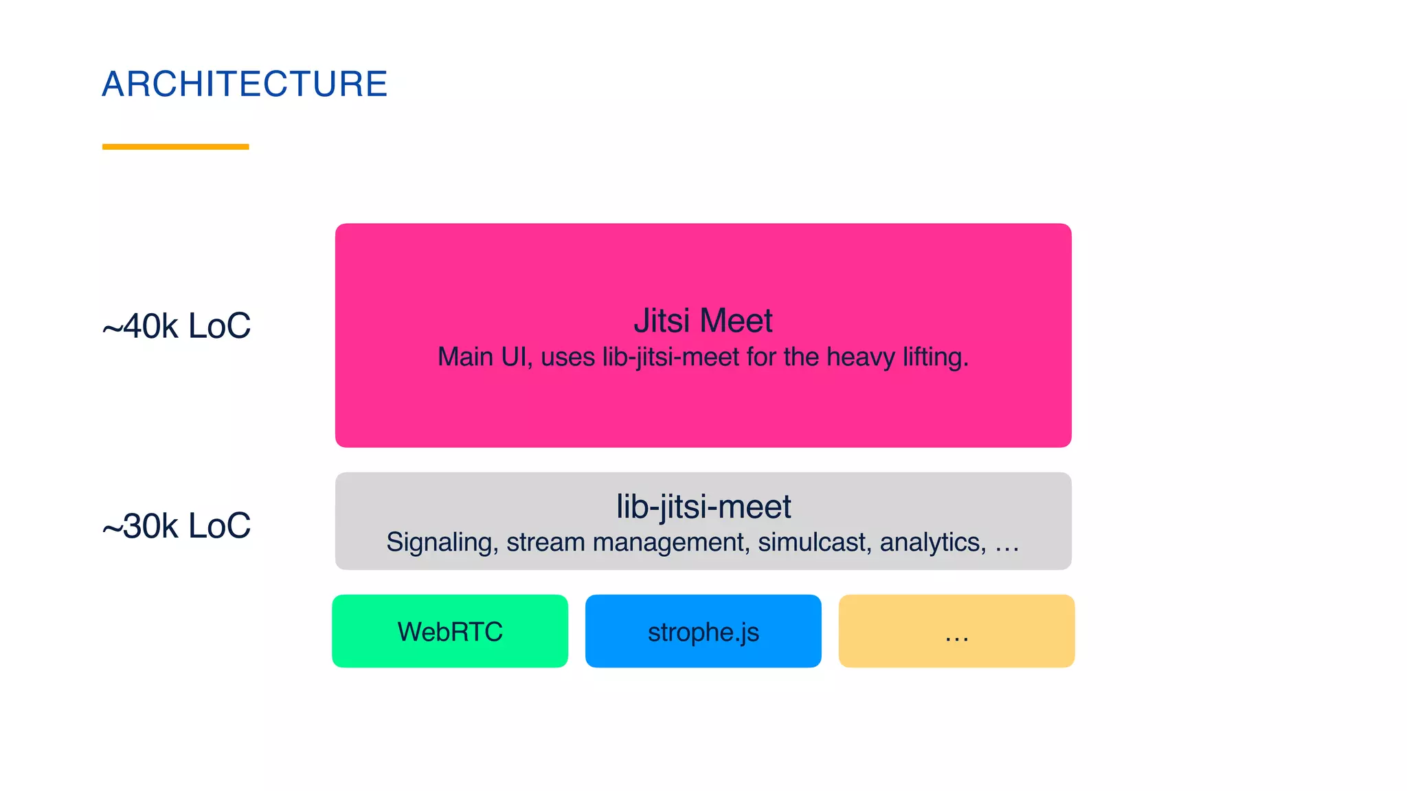 ARCHITECTURE
…
Jitsi Meet
Main UI, uses lib-jitsi-meet for the heavy lifting.
strophe.jsWebRTC
lib-jitsi-meet
Signaling, stream management, simulcast, analytics, …
~40k LoC
~30k LoC
 