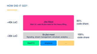 HOW DID IT GO?
…
Jitsi Meet
Main UI, uses lib-jitsi-meet for the heavy lifting.
strophe.jsWebRTC
lib-jitsi-meet
Signaling, stream management, simulcast, analytics, …
~40k LoC
~30k LoC
100%
code share
85%
code share
 