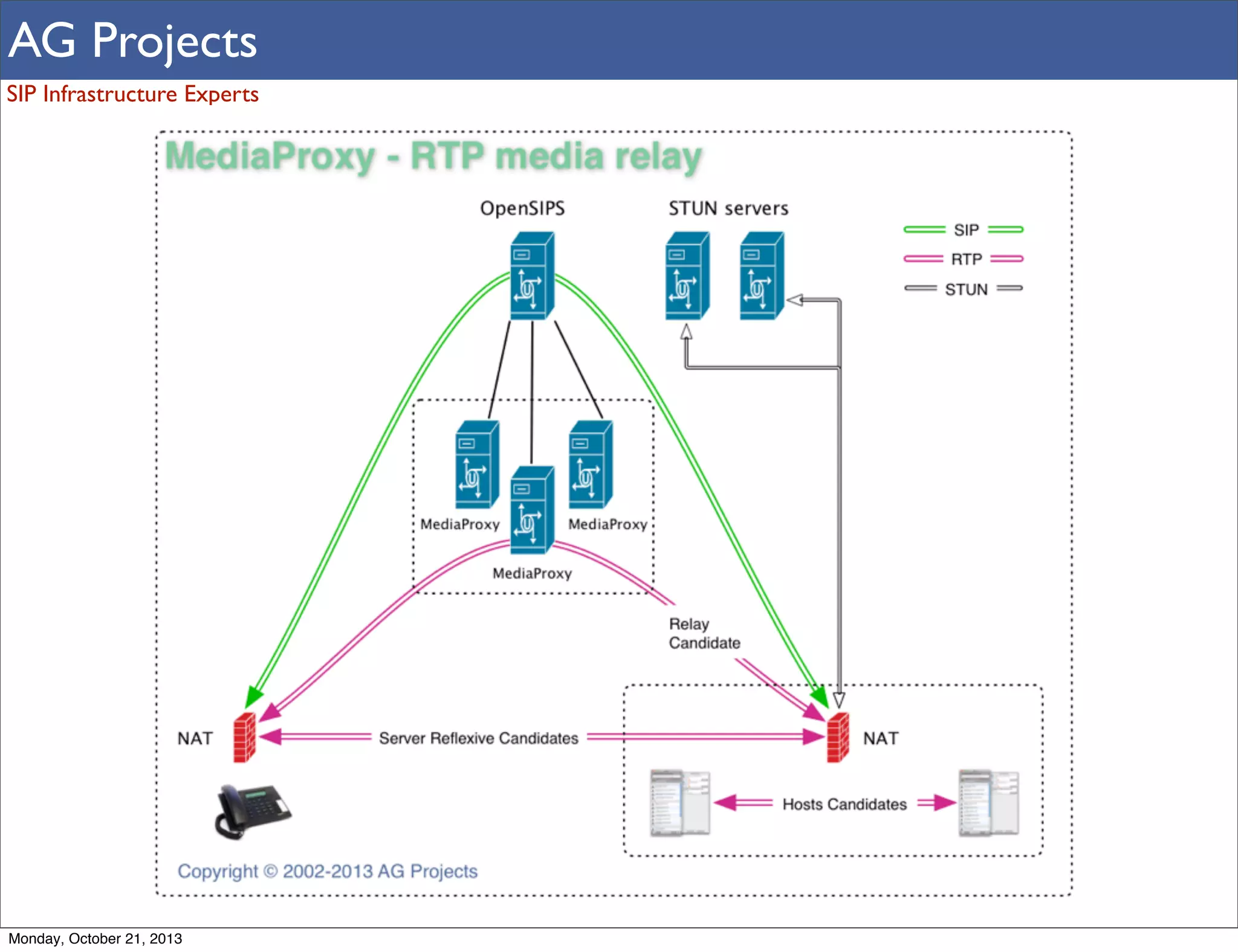 AG Projects
SIP Infrastructure Experts

Monday, October 21, 2013

 