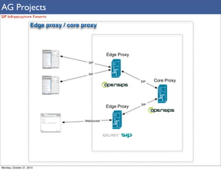 AG Projects
SIP Infrastructure Experts

Monday, October 21, 2013

 