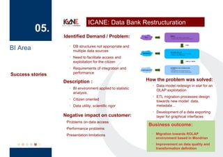 ICANE: Data Bank Restructuration
          05.
                  Identified Demand / Problem:

BI Area                     DB structures not appropriate and
                        ▪

                            multiple data sources
                        ▪   Need to facilitate access and
                            exploitation for the citizen
                        ▪   Requirements of integration and
                            performance
Success stories
                  Description :                                   How the problem was solved:
                                                                        ▪   Data model redesign in star for an
                        ▪   BI environment applied to statistic             OLAP exploitation
                            analysis.
                                                                        ▪   ETL migration processes design
                        ▪   Citizen oriented                                towards new model: data,
                        ▪   Data utility, scientific rigor                  metadata ..
                                                                        ▪   Development of a data exporting
                  Negative impact on customer:                              layer for graphical interfaces
                   ▪   Problems on data access
                                                                   Business outcome:
                   ▪   Performance problems
                   ▪   Presentation limitations
                                                                    ▪       Migration towards ROLAP
                                                                            environment based in Mondrian
                                                                    ▪       Improvement on data quality and
                                                                            transformation definition
 