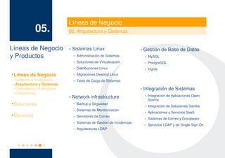 Líneas de Negocio
                05.          02. Arquitectura y Sistemas


Líneas de Negocio · Sistemas Linux                                      · Gestión de Base de Datos
y Productos         · Administración de Sistemas                          ·   MySQL
                               ·   Soluciones de Virtualización           ·   PostgreSQL
                               ·   Distribuciones Linux                   ·   Ingres

    Líneas de Negocio          ·   Migraciones Desktop Linux
 – Software e Integración      ·   Tests de Carga de Sistemas
 – Arquitectura y Sistemas
 – Consultoría y Formación
 – Outsourcing
                                                                        · Integración de Sistemas
                             · Network infrastructure                     ·   Integración de Aplicaciones Open
                                                                              Source

    Soluciones                 ·   Backup y Seguridad
                                                                          ·   Integración de Soluciones Samba
                               ·   Sistemas de Monitorización
                                                                          ·   Aplicaciones y Servicios SaaS

    Servicios                  ·   Servidores de Correo
                                                                          ·   Sistemas de Correo y Groupware
                               ·   Sistemas de Gestión de Incidencias
                                                                          ·   Servicios LDAP y de Single Sign On
                               ·   Arquitecturas LDAP
 