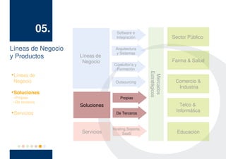 05.                  Software e
                                      Integración                     Sector Público

Líneas de Negocio                    Arquitectura
                                     y Sistemas
y Productos            Líneas de
                        Negocio                                       Farma & Salud
                                    Consultoría y
                                     Formación




                                                       Estratégicos
    Líneas de




                                                        Mercados



    Negocio                          Outsourcing                       Comercio &
                                                                        Industria

    Soluciones
 – Propias                              Propias
 – De terceros
                       Soluciones                                        Telco &
                                                                       Informática

    Servicios                         De Terceros



                                    Hosting,Soporte,
                       Servicios         SaaS                           Educación
 