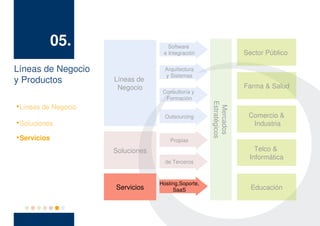 05.                     Software
                                      e Integración                    Sector Público

Líneas de Negocio                      Arquitectura
                                       y Sistemas
y Productos             Líneas de
                         Negocio                                       Farma & Salud
                                      Consultoría y
                                       Formación




                                                        Estratégicos
    Líneas de Negocio




                                                         Mercados



                                       Outsourcing                      Comercio &

    Soluciones                                                           Industria

    Servicios                            Propias

                        Soluciones                                        Telco &
                                                                        Informática
                                       de Terceros



                                     Hosting,Soporte,
                        Servicios         SaaS                           Educación
 