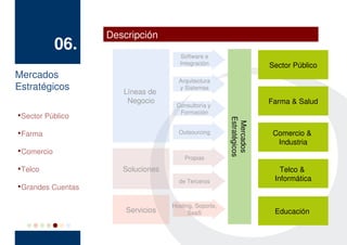 Descripción
               06.
                                         Software e
                                         Integración                     Sector Público
Mercados                                Arquitectura
Estratégicos             Líneas de
                                        y Sistemas

                          Negocio                                        Farma & Salud
                                       Consultoría y
                                        Formación

    Sector Público




                                                          Estratégicos
                                                           Mercados

    Farma                               Outsourcing                       Comercio &
                                                                           Industria

    Comercio
                                          Propias

    Telco                Soluciones                                         Telco &
                                        de Terceros                       Informática

    Grandes Cuentas

                                      Hosting, Soporte,
                          Servicios         SaaS                          Educación
 