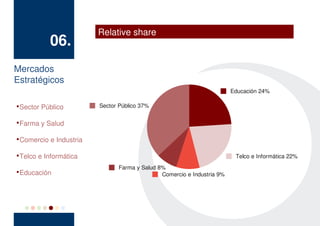 Relative share
              06.
Mercados
Estratégicos
                                                                           Educación 24%


    Sector Público         Sector Público 37%


    Farma y Salud


    Comercio e Industria


    Telco e Informática                                                     Telco e Informática 22%
                                  Farma y Salud 8%

    Educación                                    Comercio e Industria 9%
 
