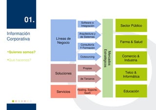 01.                      Software e
                                     Integración                     Sector Público

Información                        Arquitectura y
                                    de Sistemas
Corporativa          Líneas de
                      Negocio                                        Farma & Salud
                                    Consultoría
                                    Y Formación




                                                      Estratégicos
    Quienes somos?




                                                       Mercados



                                    Outsourcing                       Comercio &

    Qué hacemos?                                                       Industria

                                      Propias

                     Soluciones                                         Telco &
                                                                      Informática
                                    de Terceros



                                  Hosting, Soporte,
                     Servicios          SaaS
                                                                      Educación
 