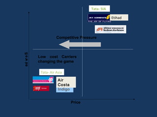 Tata- SIA
Etihad

ec vr e S
i

Competitive Pressure

Low cost Carriers
changing the game
Tata- Air Asia
Air
Costa
Indigo
Price

 