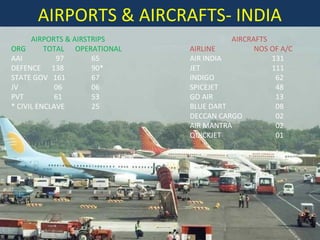 AIRPORTS & AIRCRAFTS- INDIA
AIRPORTS & AIRSTRIPS
ORG
TOTAL OPERATIONAL
AAI
97
65
DEFENCE 138
90*
STATE GOV 161
67
JV
06
06
PVT
61
53
* CIVIL ENCLAVE
25

AIRCRAFTS
AIRLINE
NOS OF A/C
AIR INDIA
131
JET
111
INDIGO
62
SPICEJET
48
GO AIR
13
BLUE DART
08
DECCAN CARGO
02
AIR MANTRA
02
QUICKJET
01

 