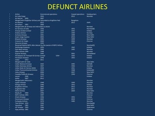 DEFUNCT AIRLINES
•
•
•
•
•
•
•
•
•
•
•
•
•
•
•
•
•
•
•
•
•
•
•
•
•
•
•
•
•
•
•
•
•
•
•
•
•
•
•
•
•
•
•
•
•
•
•

Airline
Commenced operations
Air India Cargo
1954
Air Deccan 2004
2007
Merged with Kingfisher Airlines and rebranded as Kingfisher Red
Air Mantra
2012
Air Sahara 1991
2006
Merged with Jet Airways and rebranded as JetLite
Air Services of India
1936
Airways (India) Limited
1945
Ambica Airlines
1947
Archana Airways
1991
Aryan Cargo Express
2005
Bhaarat Airways
1995
Crescent Air Cargo
2000
Damania Airways
1993
Renamed Skyline NEPC after takover by the owners of NEPC Airlines
Darbhanga Aviations
1950
East-West Airlines
1992
Elbee Airlines 1994
1998
Gujarat Airways
1995
Himalayans Air Transport & Survey Limited
1934
Himalayan Aviation
1948
Indian
1953
2011
Merged with Air India
Indian National Airways
1925
Indian Overseas Airlines
1947
Indian State Air Service (ISAS)
1929
Indian Transcontinental Airlines
1933
Indus Airways
2006
Irwaddy Flotilla & Airways
1934
Jamair
1946
1977
Jetlite
2007
2012
Merged with JetKonnect
Jupiter Airways
1948
Kalinga Airlines
1946
Kingfisher Airlines
2005
Kingfisher Red
2007
MDLR Airlines
2007
ModiLuft
1994
1996
NEPC Airlines 1993
1997
Orient Airways
1946
Paramount Airways
2005
Pushpaka Airlines
1979
Tata Airlines 1932
1946
Vayudoot
1981
1997
VIF Airways 1993
1996
Vijay Airlines 1981
1997

Ceased operations
2012

Headquarters
Mumbai

Bangalore
2013

Delhi

1953
1955
1949
1999
2010
1999
2006
1997
1962
1995
2001
1935
1953
1945
1950
1931
1948
2007
1939

1949
1953
2012
2011
2009
1953
2010
1983

Mumbai
Mumbai[8]
Kolkata
Bombay
New Delhi
New Delhi
Mumbai
Chennai
Mumbai[9]
Kolkata
Mumbai
Mumbai
Ahmedabad
Kolkata
Kolkata
New Delhi
Delhi[8]
Mumbai
Kolkata
Kolkata[8]
New Delhi
Chennai
Kolkata
Mumbai
Mumbai
Kolkata
Mumbai
Mumbai
New Delhi
Mumbai
Chennai
Kolkata
Chennai
Mumbai
Mumbai[8]
New Delhi
Hyderabad
Chennai

 