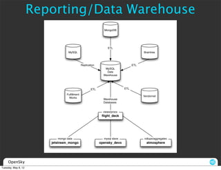 Reporting/Data Warehouse
                                                              MongoDB




                                                                 ETL
                                  MySQL                                                 Braintree



                                              Replication                         ETL
                                                               MySQL
                                                                Data
                                                              Warehouse




                                                      ETL                   ETL

                                 Fulﬁllment
                                                                                        Vendornet
                                  Works
                                                              Warehouse
                                                              Databases


                                                              views/procs
                                                             ﬂight_deck




                           mongo data                         mysql slave               rollups/aggregates
                        jetstream_mongo                     opensky_devo                  atmosphere




     OpenSky
Tuesday, May 8, 12
 