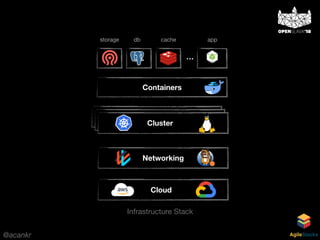 @acankr AgileStacks
Cloud
Networking
Containers
…
appdb cachestorage
Cluster
Infrastructure Stack
 